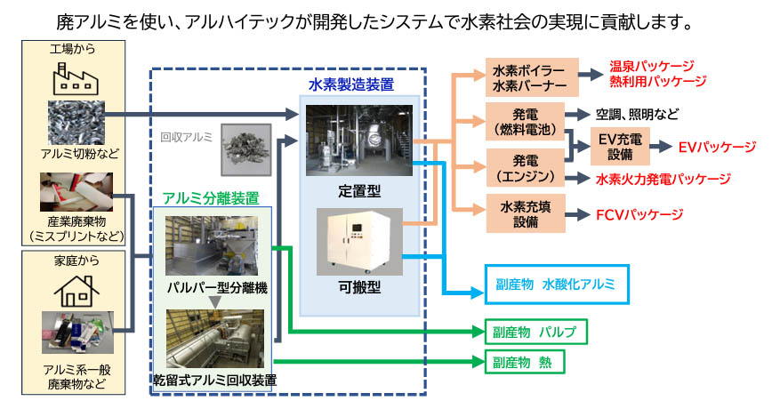 図)アルミ系廃棄物のリサイクルシステムの全体像