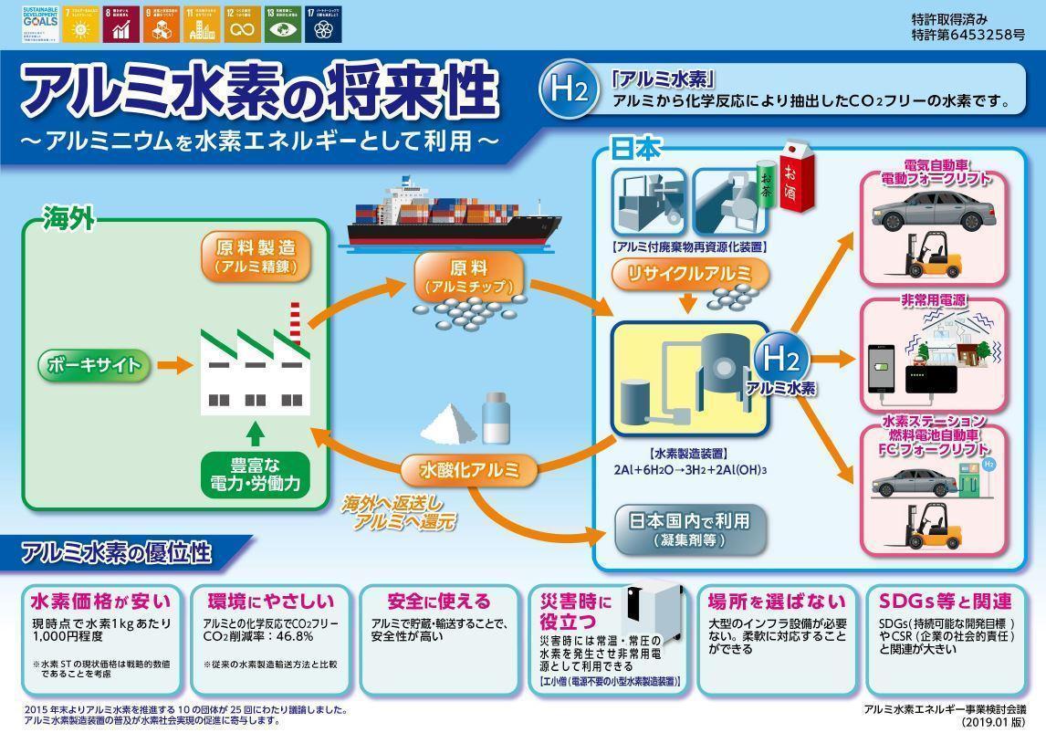 図)将来のアルミ水素循環モデル