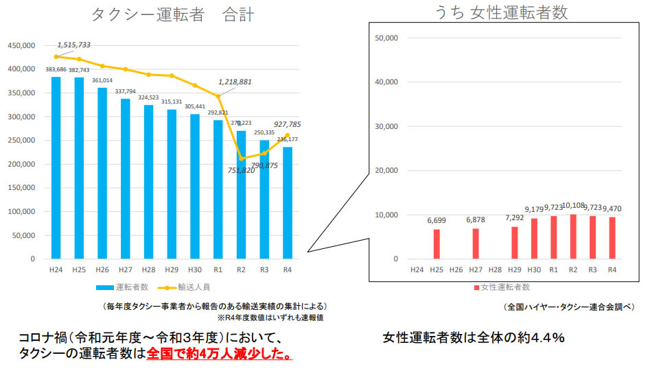 図)タクシー運転者数と輸送人員についてのグラフ
