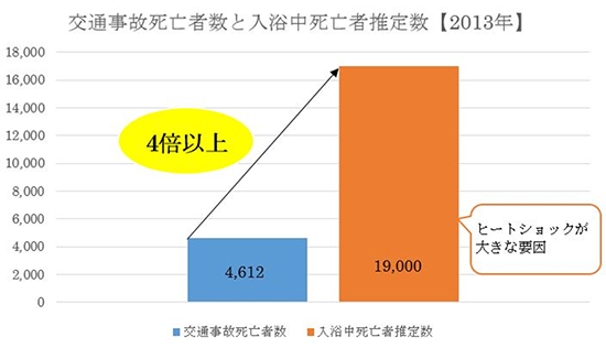 図2:交通事故死亡者数と入浴中死亡者推定数