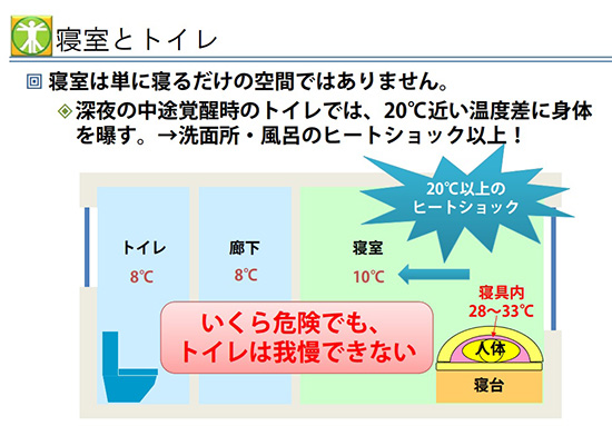 図4:寝室・廊下・トイレの温度差イメージ