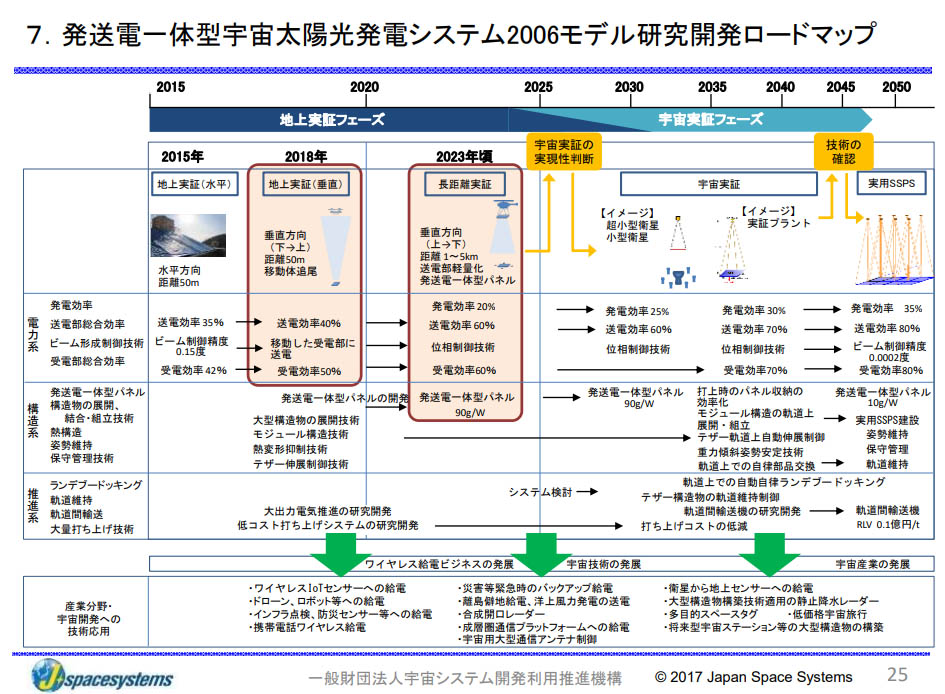 図)発送電一体型宇宙太陽光発電システム2006モデル研究開発ロードマップ