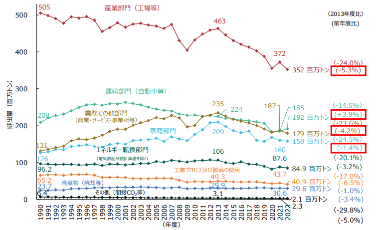 表)部門別のCO₂排出量の推移
