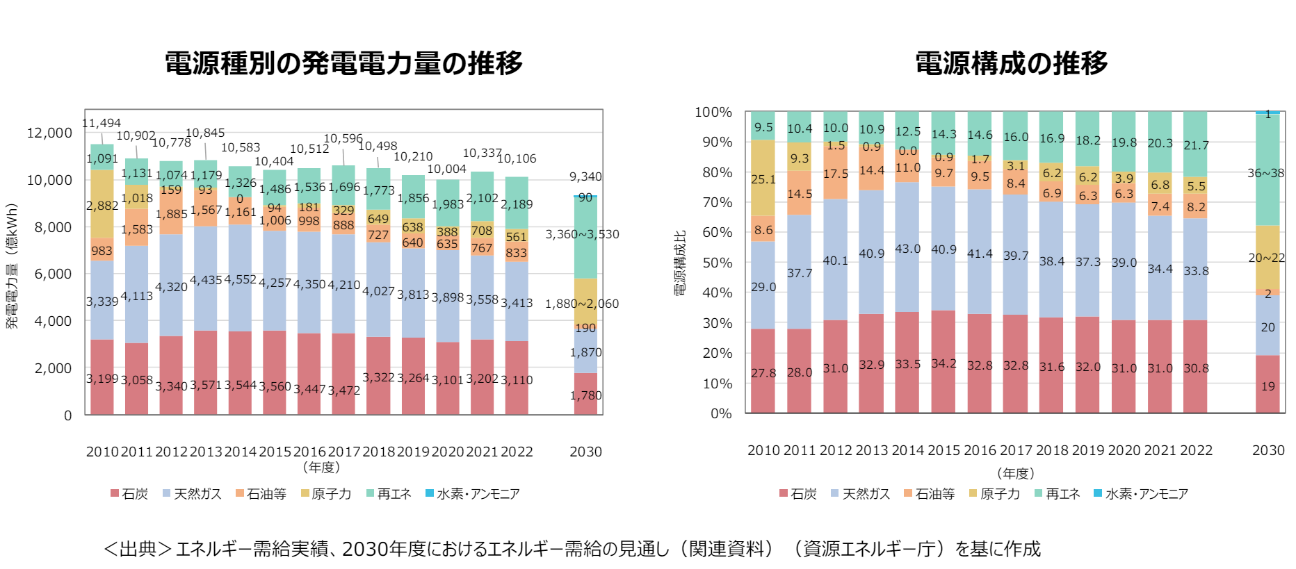 表)総合エネルギー統計における電源構成の推移