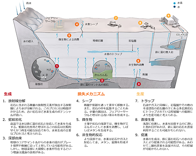 図)水素ファクトリー (Hand 2023から改変)