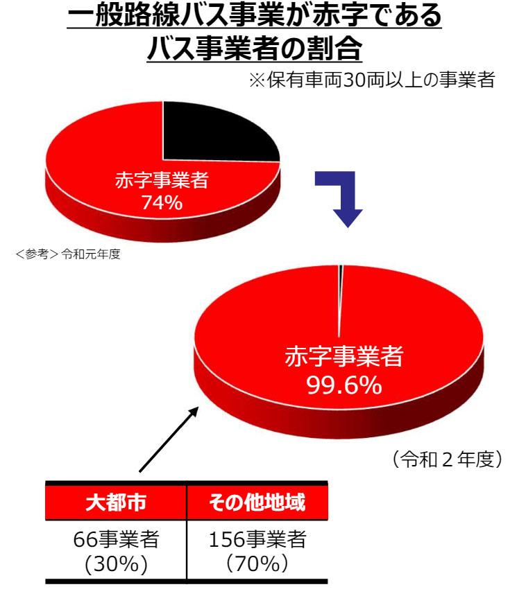 図)コロナ以前から続く地域公共交通の厳しい状況