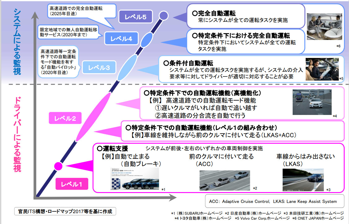 図1)自動運転のレベル分けについて