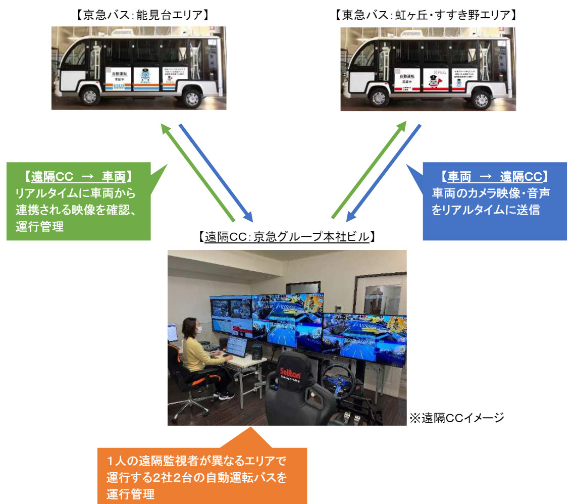 図)車両・遠隔コントロールセンター連携イメージ