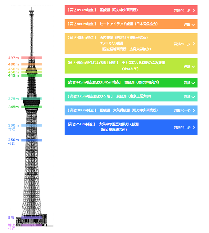 図)東京スカイツリーの高さを活用した研究について