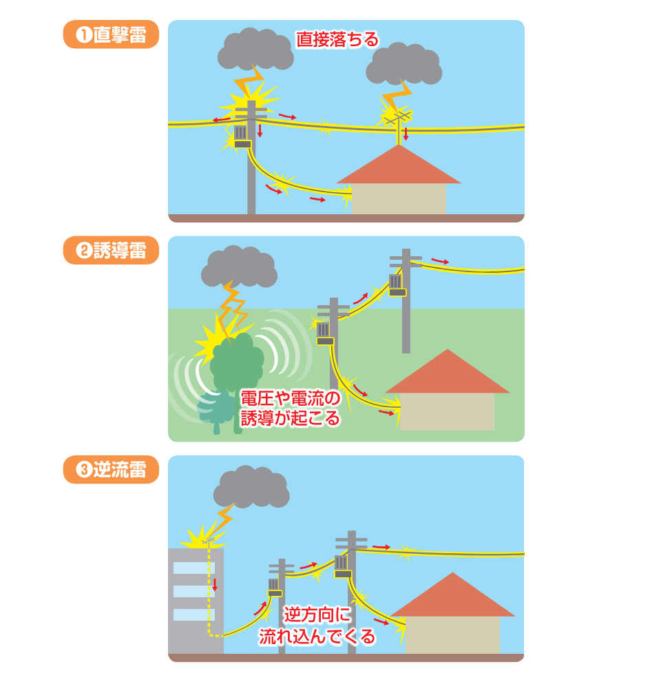 図)直撃雷、誘導雷、逆流雷の違い