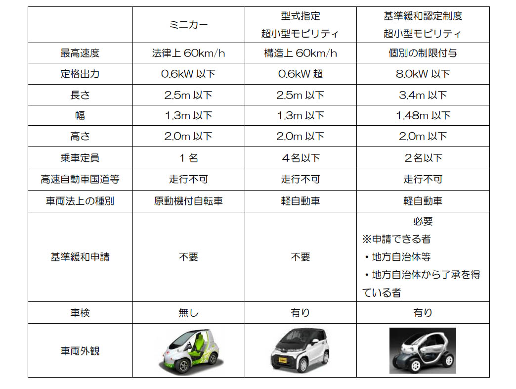 図)超小型モビリティの比較