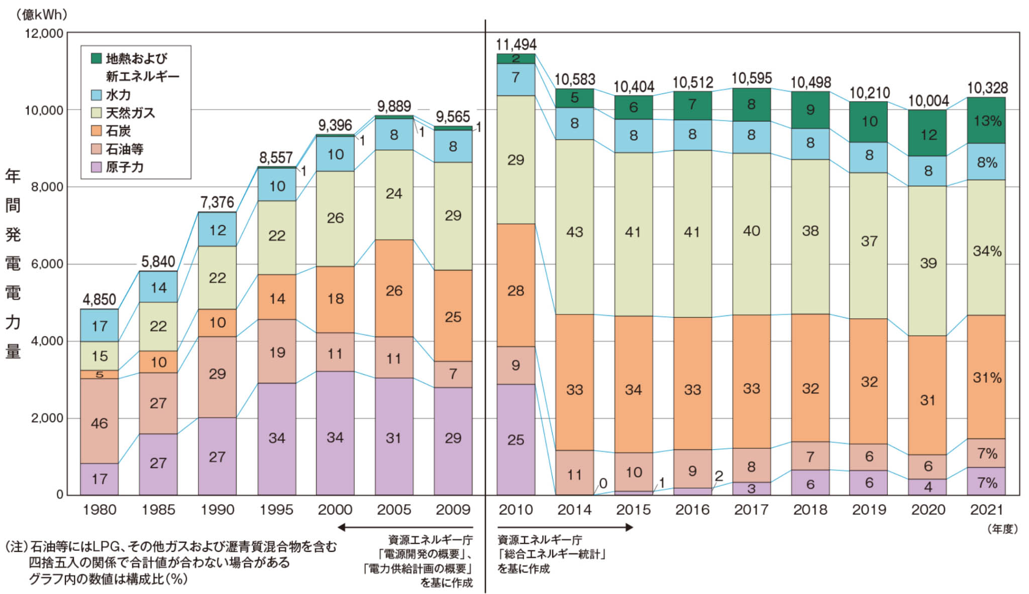 図)電源別発受電電力量の推移