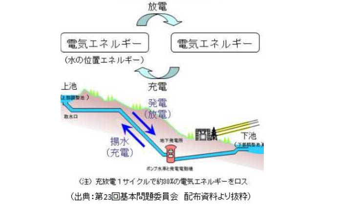 図)揚水発電の仕組み