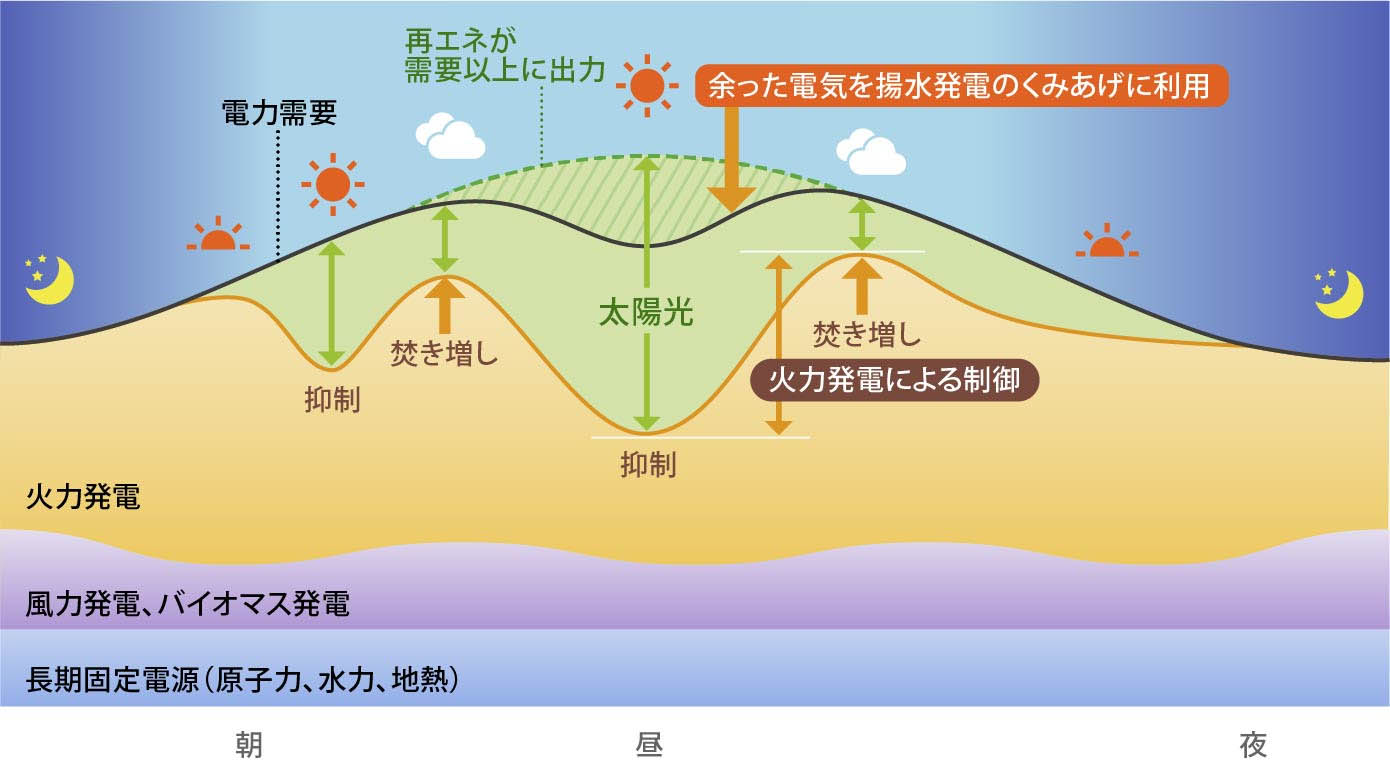 図)余った再エネの電気をたくわえる揚水発電使用のイメージ