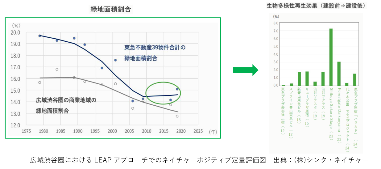 図)広域渋谷圏におけるLEAPアプローチでのネイチャーポジティブ定量評価図