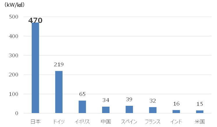 図)平地面積あたりの太陽光設備容量