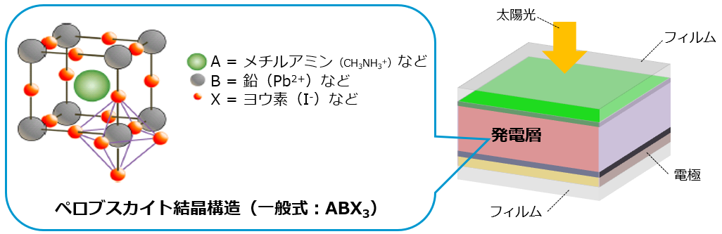 写真:ペロブスカイト構造