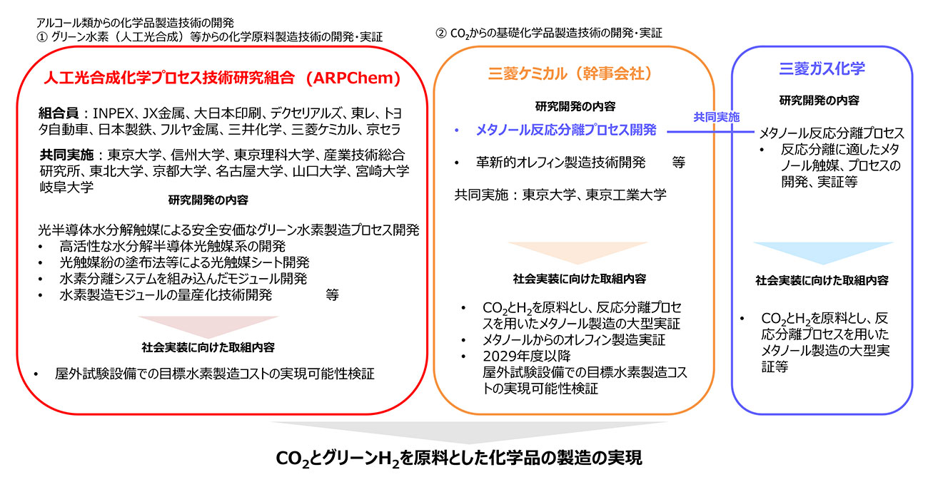 図)人工光合成型化学原料製造事業化開発 コンソーシアム内における各主体の役割分担