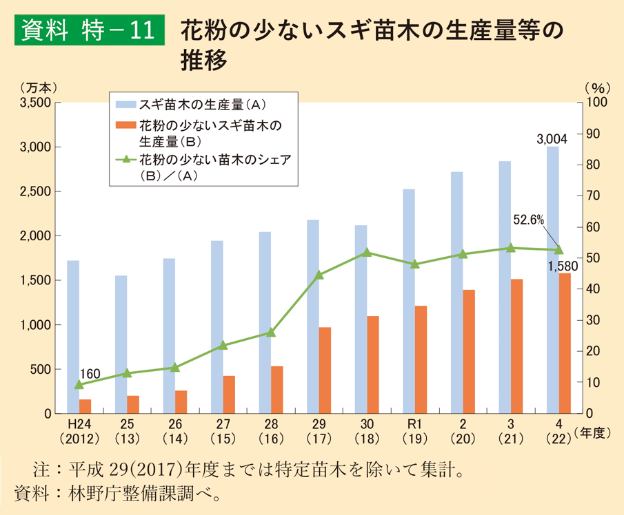 図)花粉の少ないスギ苗木の生産量推移