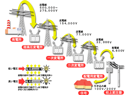 図)変圧の流れ
