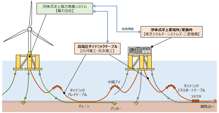 図)「低コスト浮体式洋上風力発電システムの共通要素技術開発」事業で対象とする要素技術分野