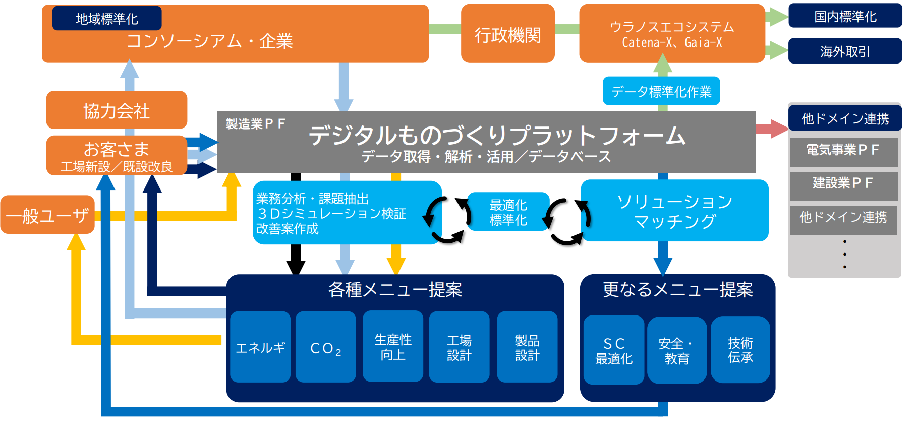 図)ものづくり共創プラットフォーム構想