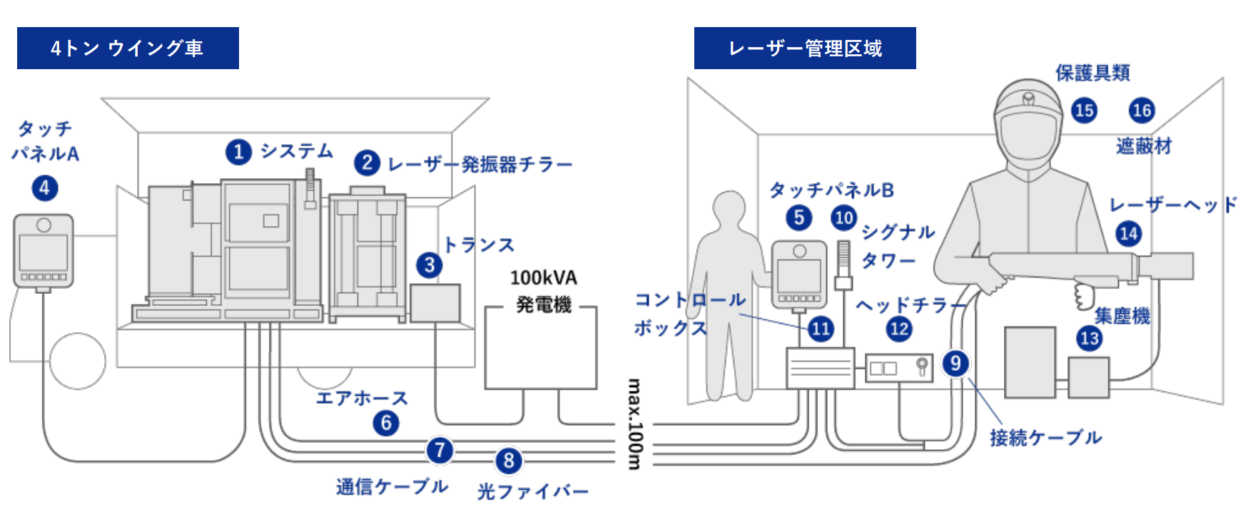 図)レーザークリーニング工法のシステム図