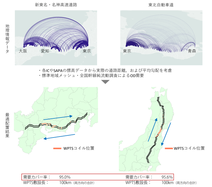 図)需要の95%をまかなう走行中ワイヤレス給電の最適配置例