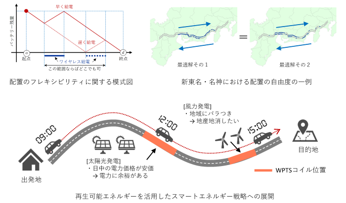 図)走行中ワイヤレス給電・最適配置の自由度がもたらすスマートエネルギー戦略への貢献