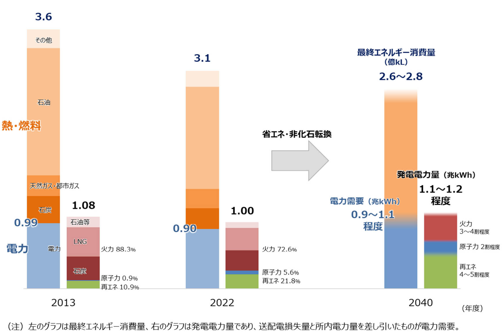 図)エネルギー需給の⾒通し(イメージ)※数値は暫定値であり、今後変動し得る。