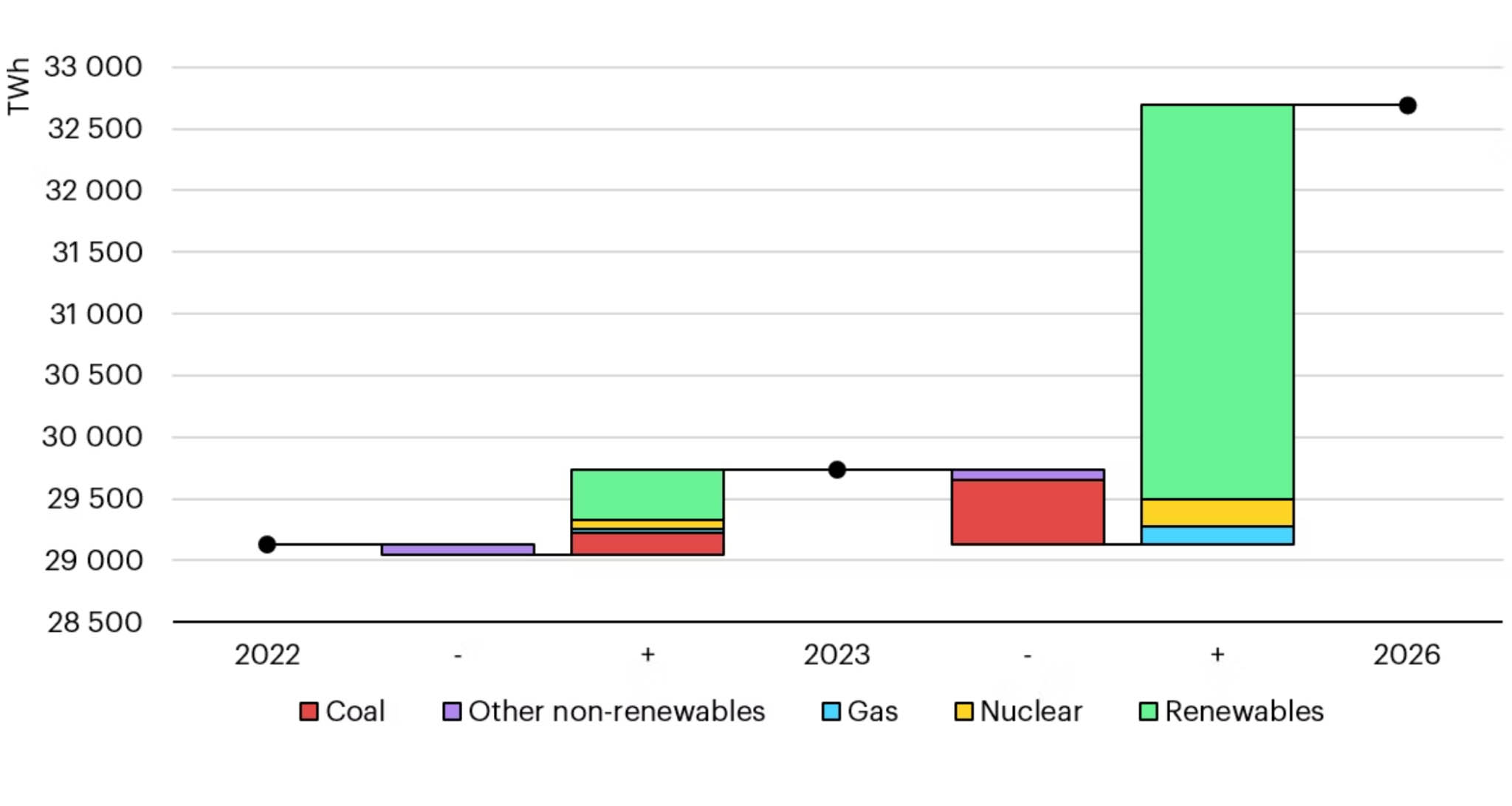 図)2022~2026年の世界発電量の変化 赤:石炭 青:天然ガス 黄色:原子力 緑:再生可能エネルギー