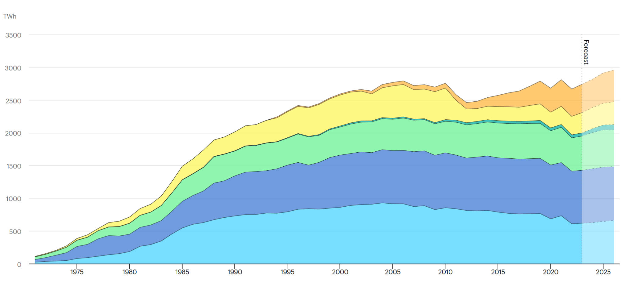 図)地域別の原子力発電の進化、1972-2026年 青:EU ネイビー:アメリカ 緑:インド 黄色:アジア オレンジ:中国