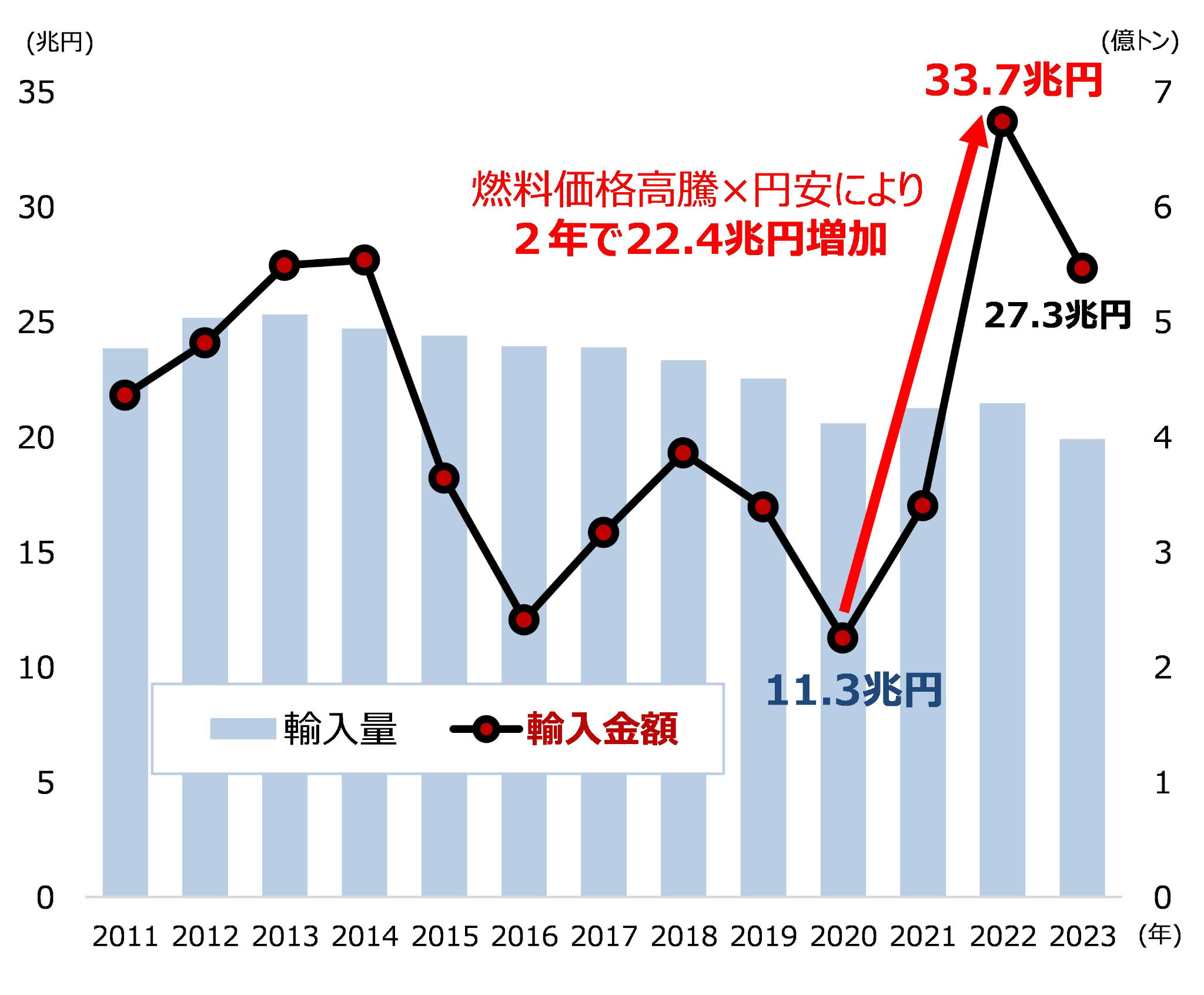 図)日本の化石燃料の輸入金額の推移
