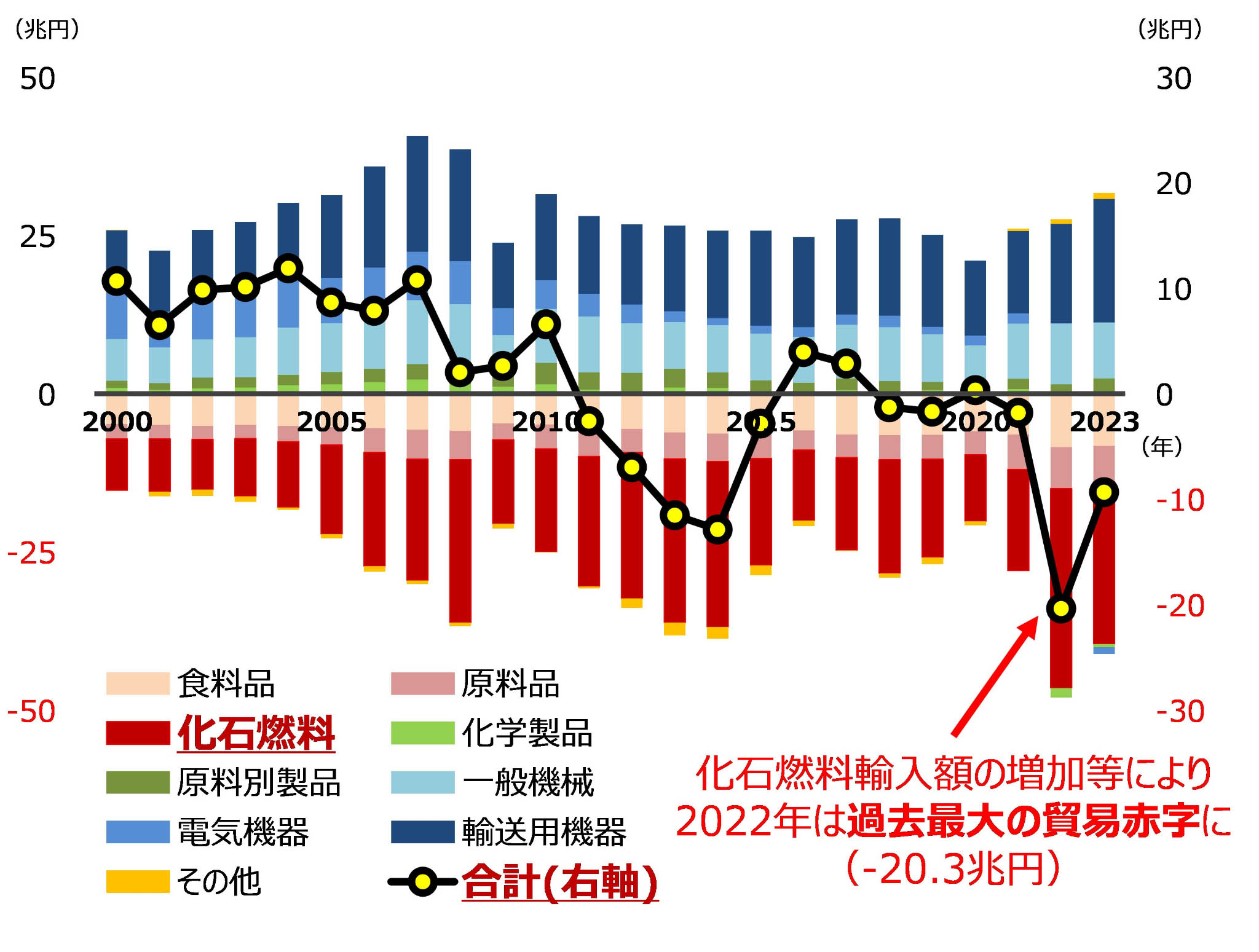 図)日本の貿易収支の推移