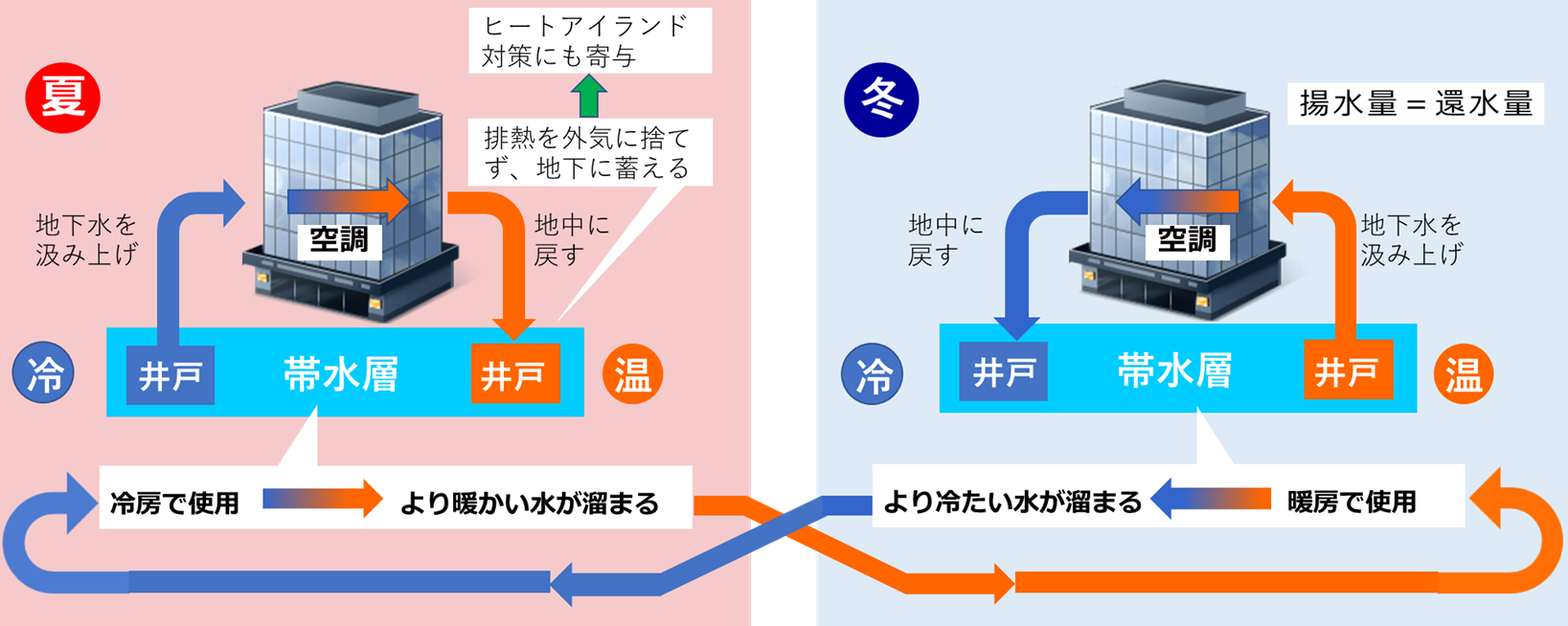 図)帯水層蓄熱システム概念図