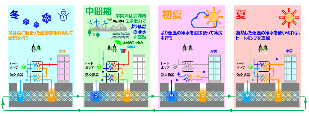 図)帯水層蓄熱設備に付加する余剰再生可能エネルギー電力吸収システム:各季節による運転モードの推移
