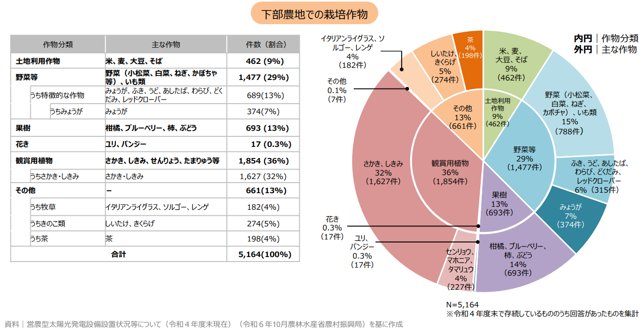 図)営農型太陽光発電設備の下部農地での栽培作物