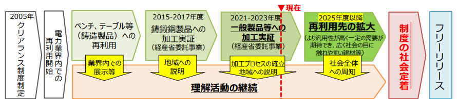 図)クリアランス制度の社会定着に向けたステップ