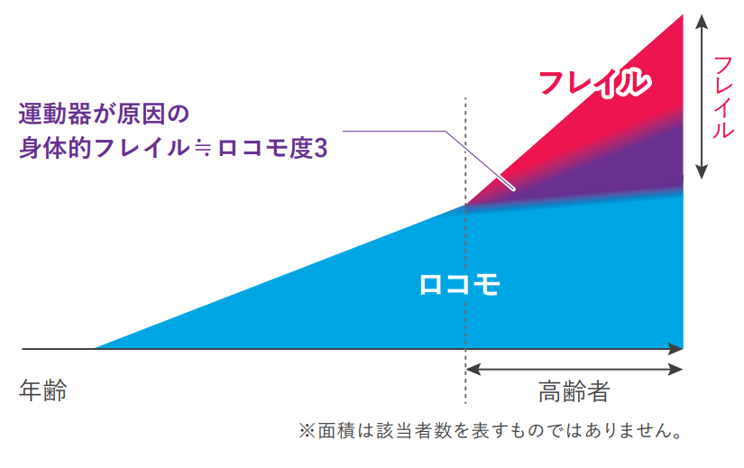 図)ロコモと身体的フレイルの関係(イメージ図)