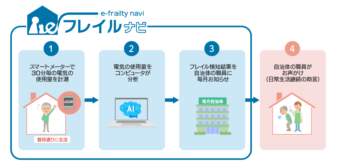 図)eフレイルナビの仕組み