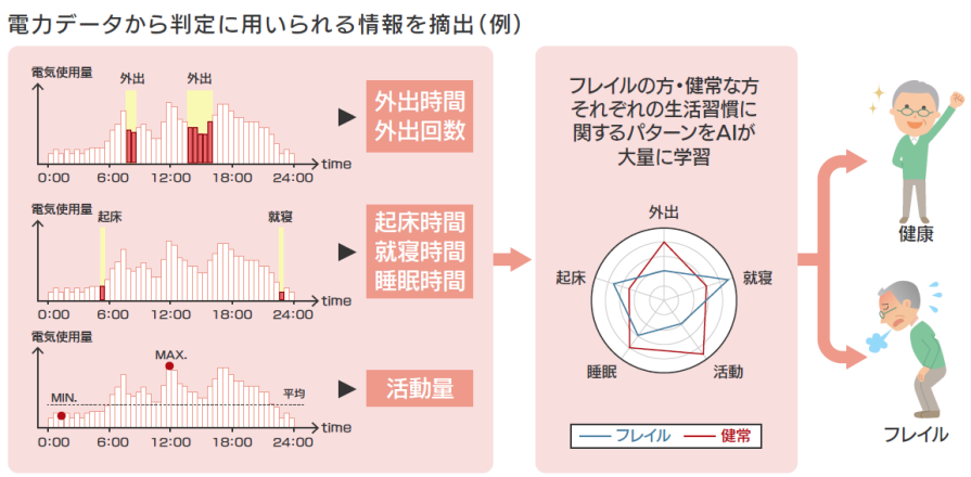 図)フレイル検知に用いる電力データ