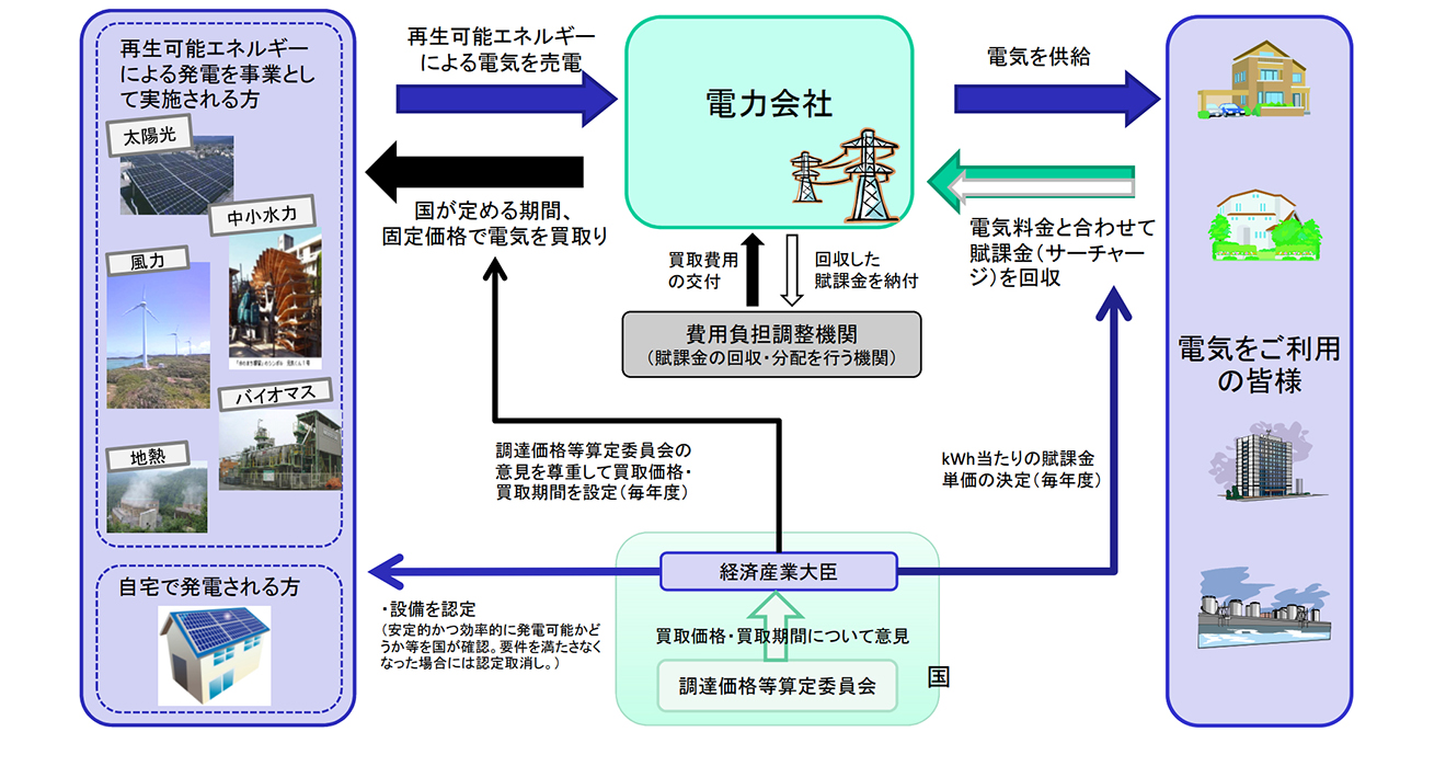 図1)固定価格買い取り制度の仕組み