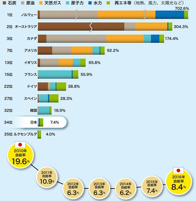 図2)主要国の一次エネルギー自給率比較(2015年)