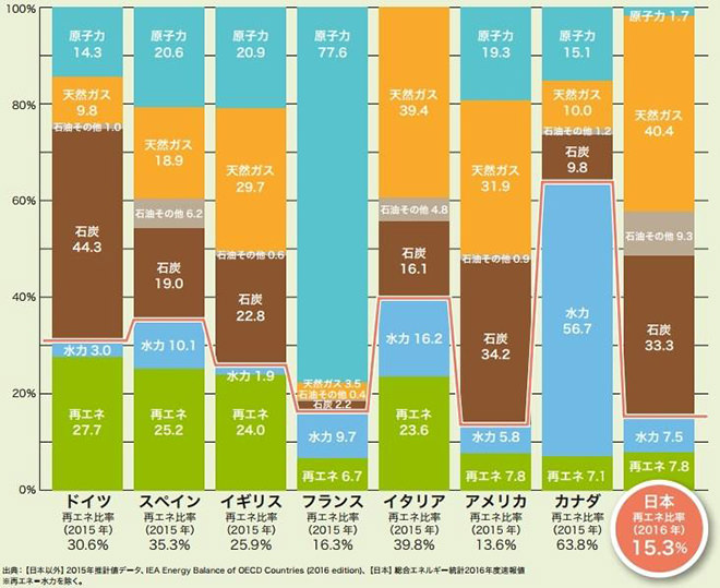 図3)発電電力量に占める再生可能エネルギー比率の比較 ※再エネは水力を除く