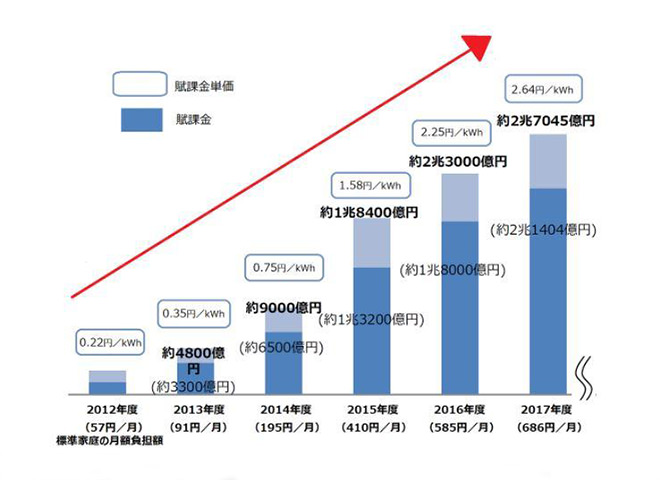図5)再エネ賦課金の推移