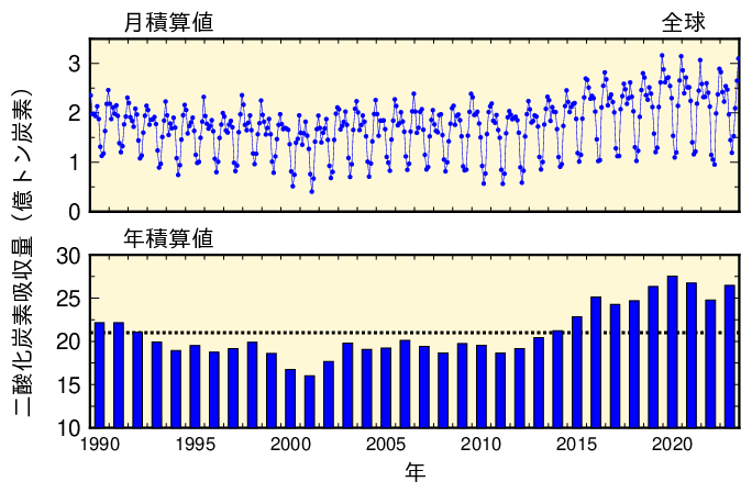 図)大気から海洋への二酸化炭素吸収量の月および年間の積算値(1990~2023年)