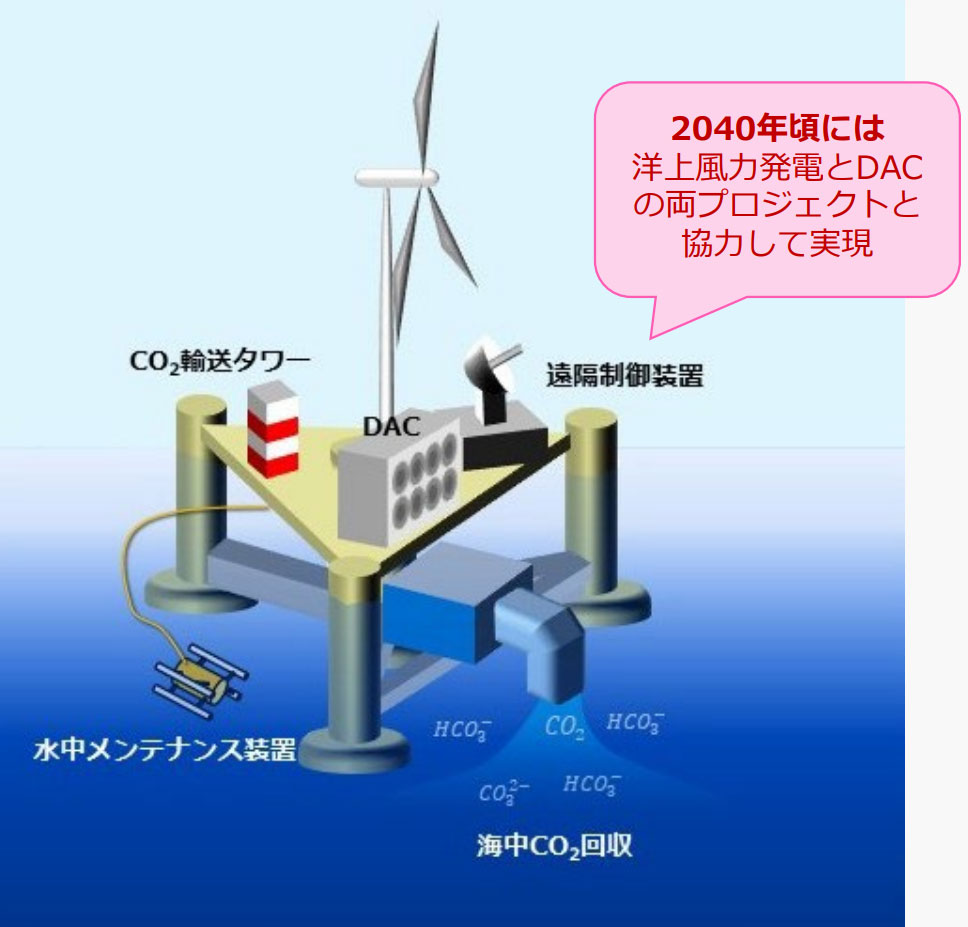 図)洋上風力発電に統合したイメージ