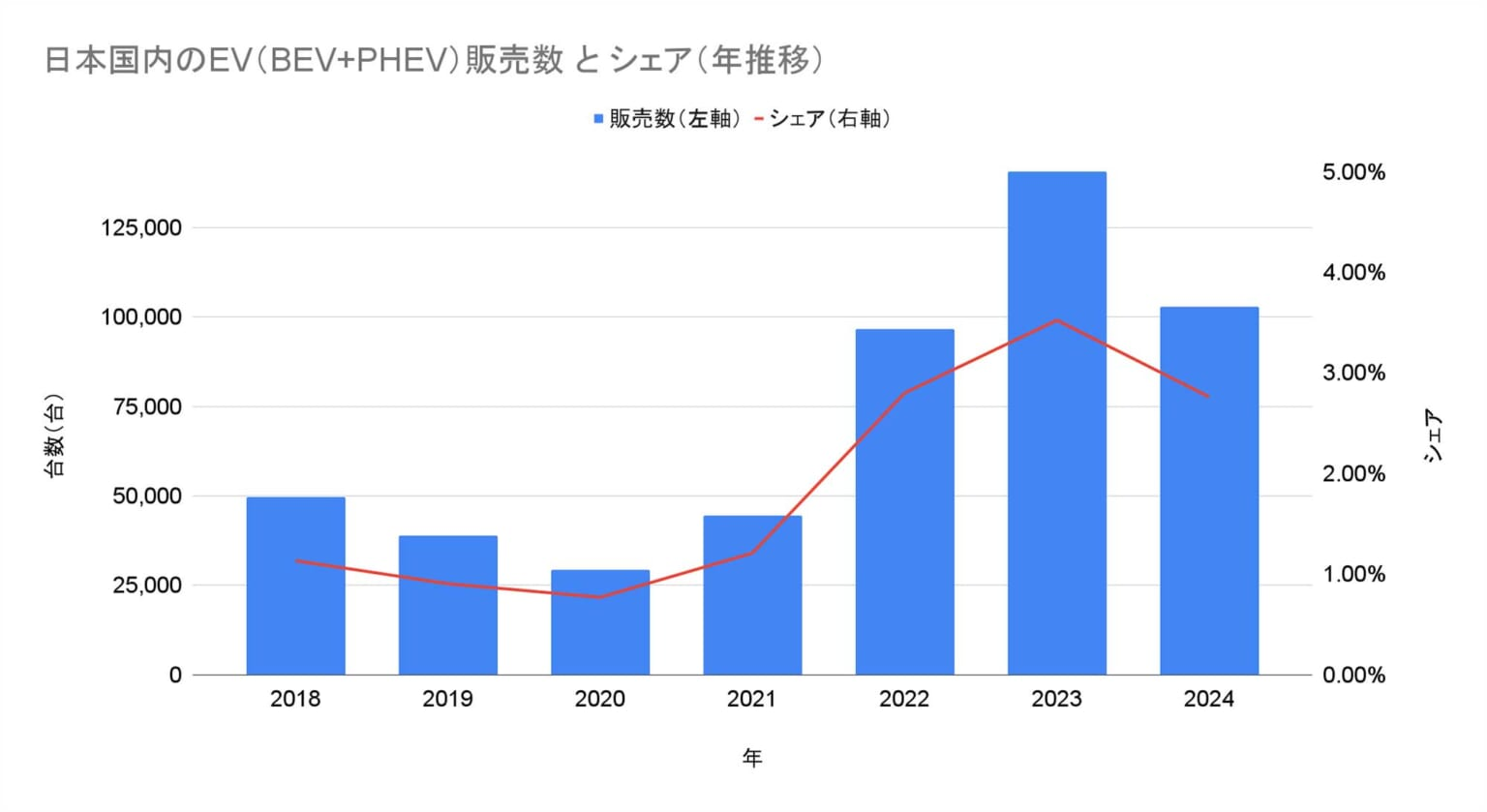 図)日本国内のEV(BEV+PHEV)販売数とシェア(年推移)