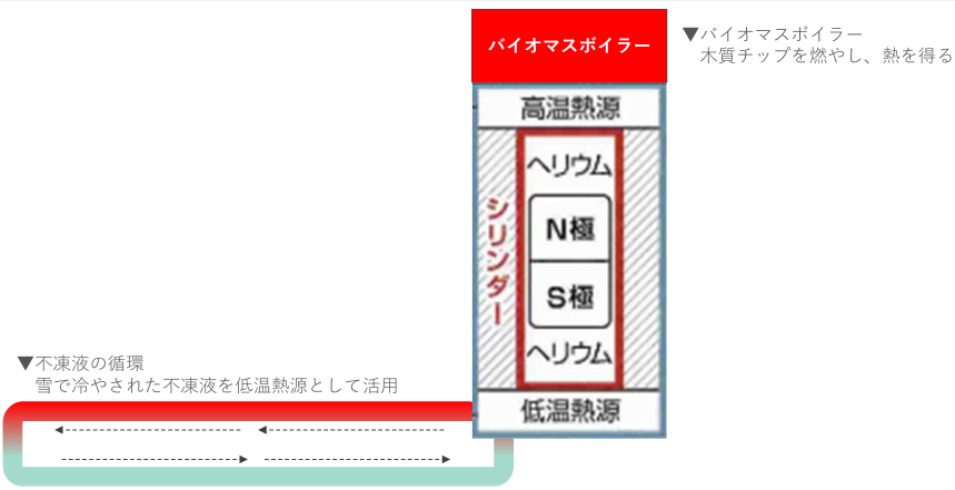 図)雪発電の概念図