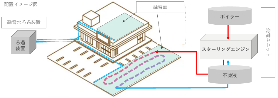 図)雪発電実証実験設備配置図